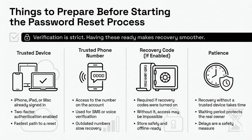 Things to Prepare Before Starting the Password Reset Process