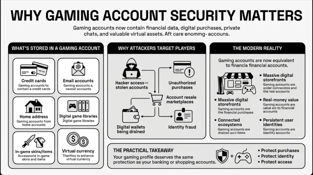 why gaming account security matters