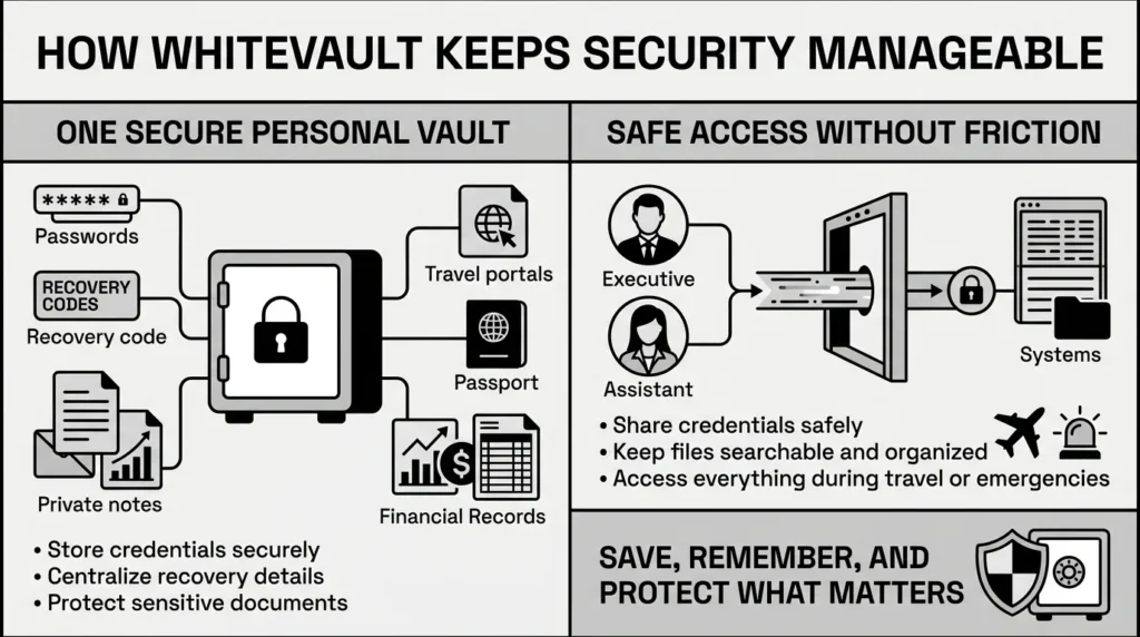 how whitevault keeps security manageable