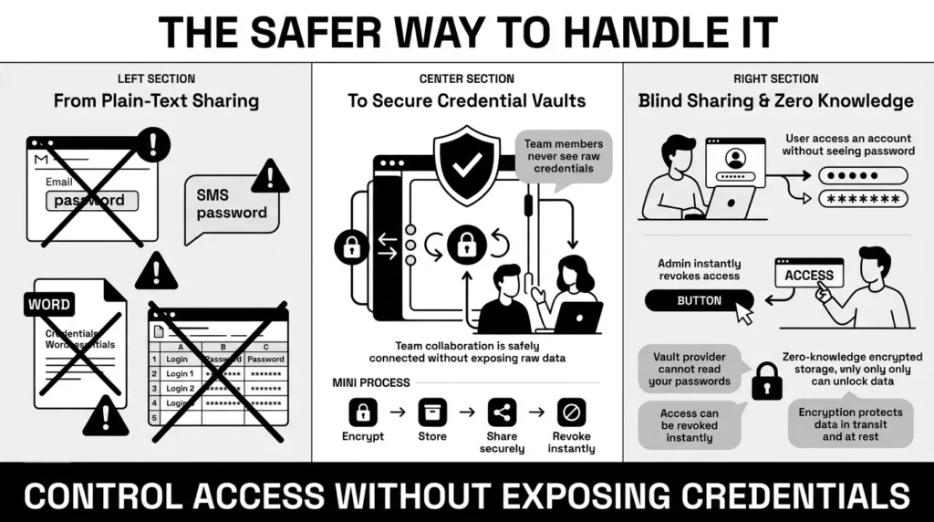 the safer way to handle it