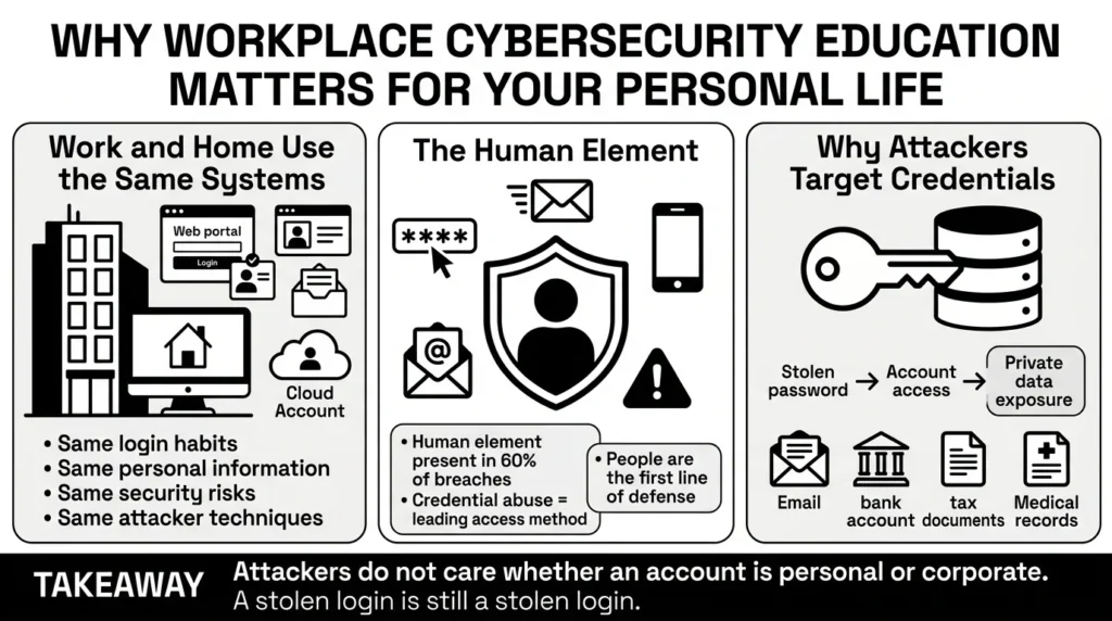 why workplace cybersecurity education matters for your personal life